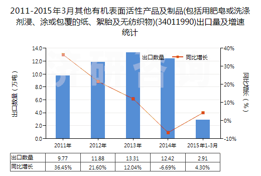 2011-2015年3月其他有機表面活性產(chǎn)品及制品(包括用肥皂或洗滌劑浸、涂或包覆的紙、絮胎及無紡織物)(34011990)出口量及增速統(tǒng)計